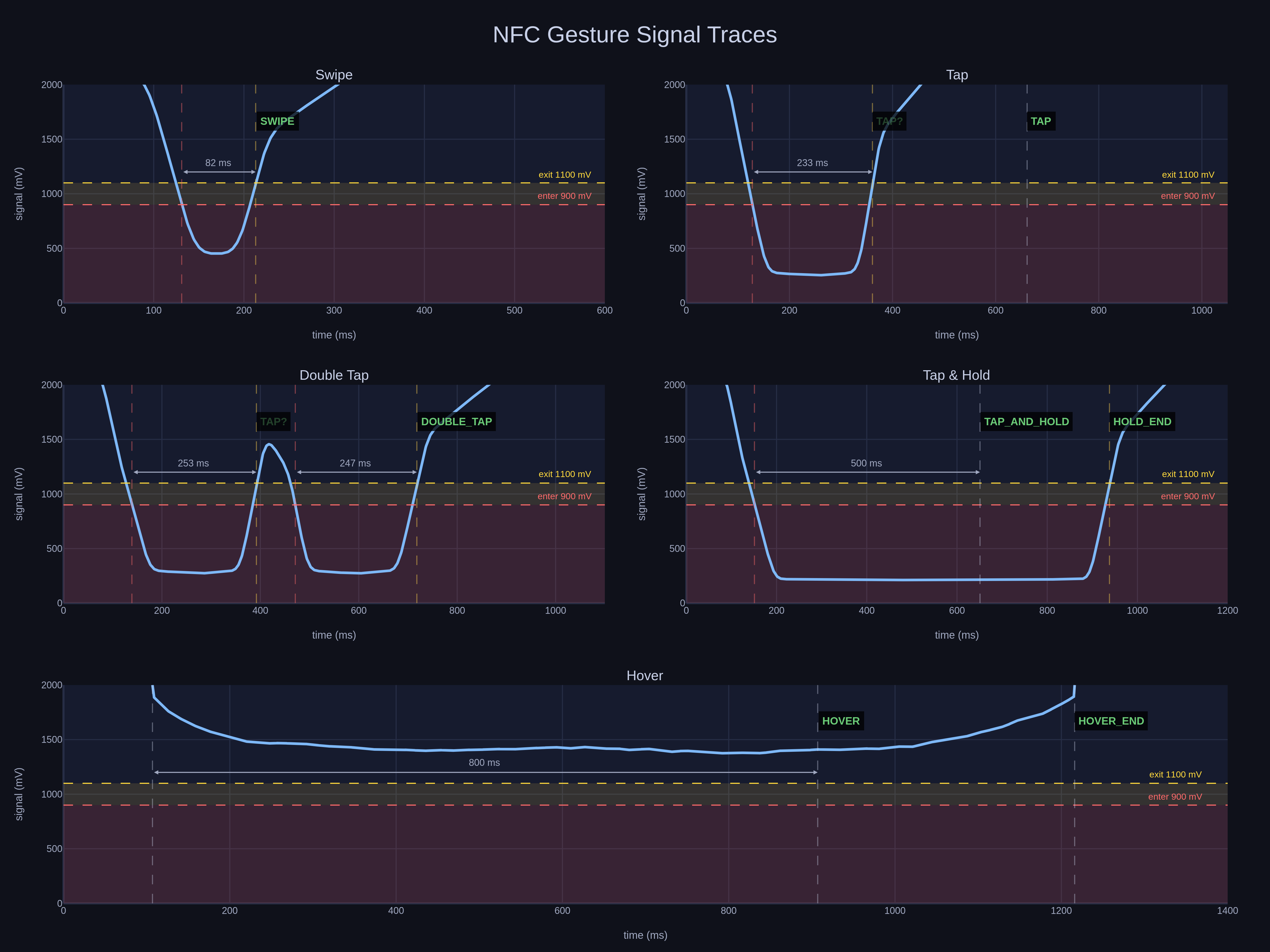 Five labeled signal traces — swipe, tap, double tap, tap and hold, and hover — each showing the analog field-strength signal dipping into a 'close' zone with timing annotations